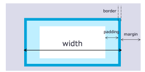 CSS3では box-sizingでborder-boxを指定すれば、borderとpadding はwidthやheightに含まれる