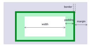 従来(CSS2.1)のボックスモデルではボックスの実際の幅はwidthにpadding、border-width、marginの全てが合計される